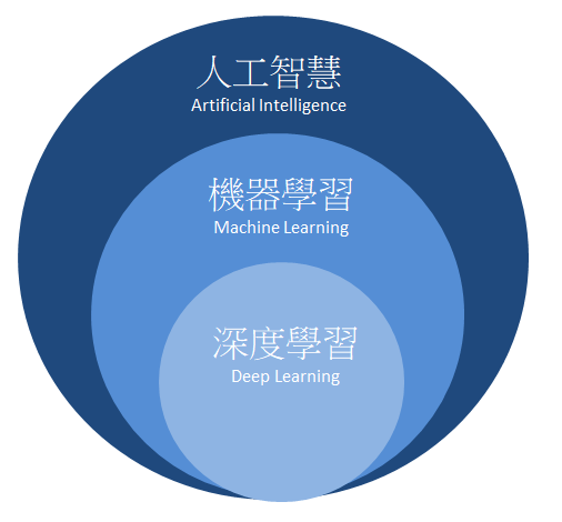 探討機器學習與深度學習基本概念與運算過程