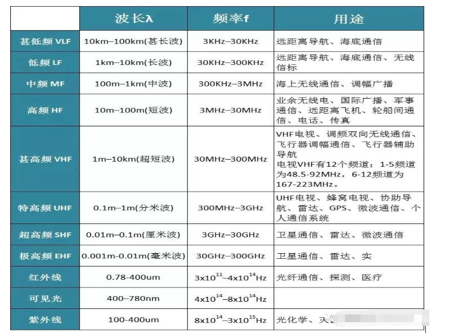 無線電信號的頻譜如何劃分