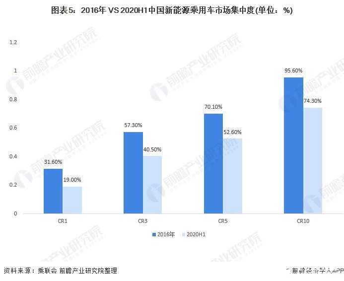 图表5：2016年 VS 2020H1中国新能源乘用车市场集中度(单位：%)
