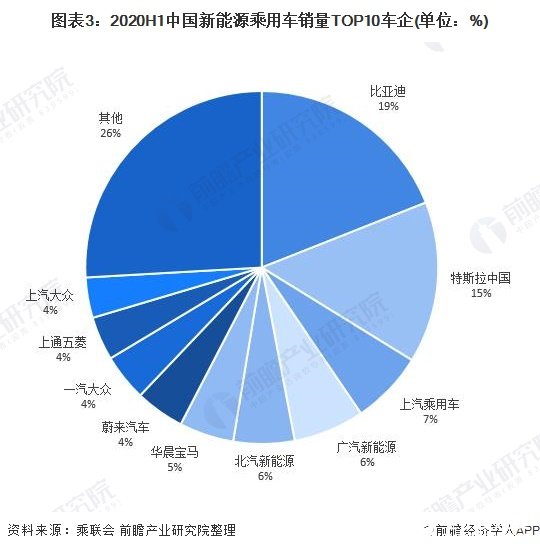 图表3：2020H1中国新能源乘用车销量TOP10车企(单位：%)