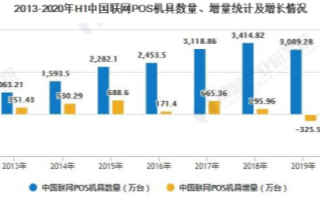中国POS销量逆势增长,未来向智能化和多样化方向...