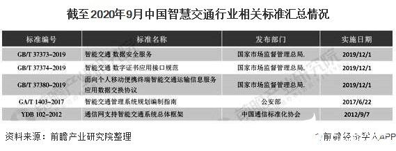 截至2020年9月中国智慧交通行业相关标准汇总情况