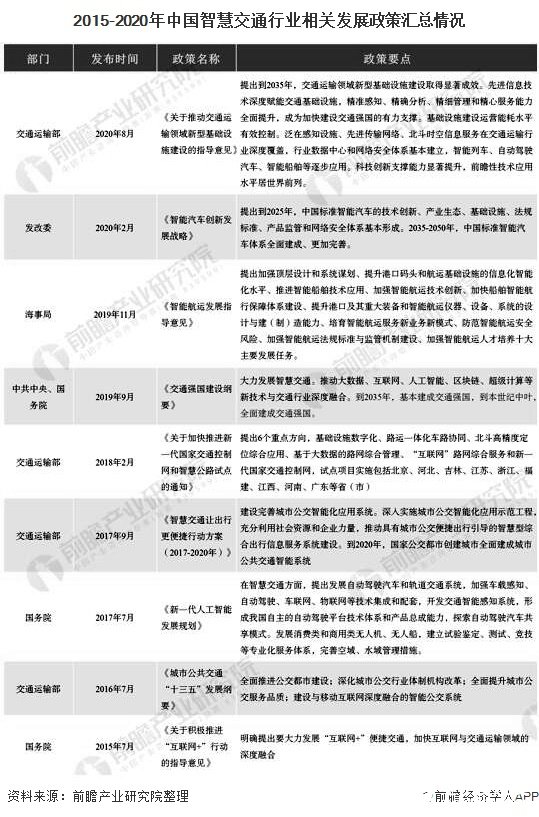 2015-2020年中国智慧交通行业相关发展政策汇总情况