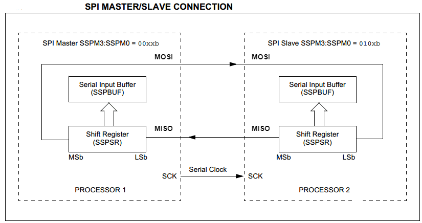 SPI