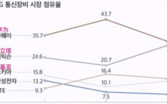 爱立信和华为市场份额差距大幅缩短,将反超成为全球...