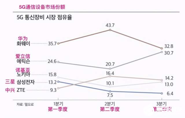 爱立信和华为市场份额差距大幅缩短，将反超成为全球第一通信设备商