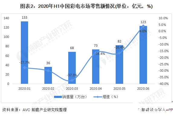 图表2：2020年H1中国彩电市场零售额情况(单位：亿元，%)