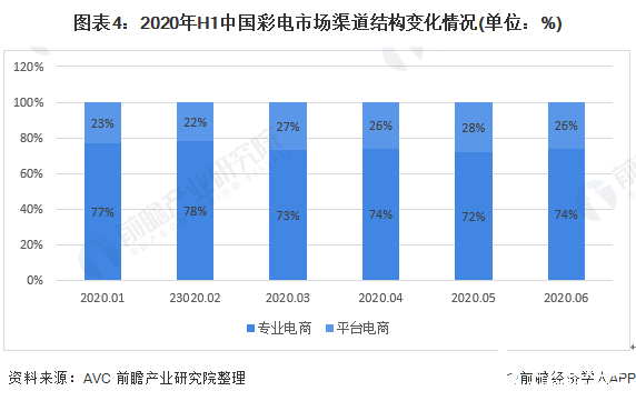 图表4：2020年H1中国彩电市场渠道结构变化情况(单位：%)