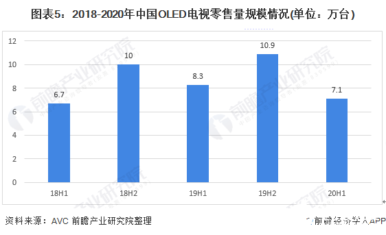 图表5：2018-2020年中国OLED电视零售量规模情况(单位：万台)