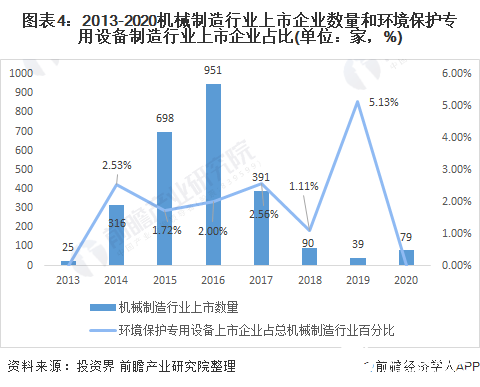 图表4：2013-2020机械制造行业上市企业数量和环境保护专用设备制造行业上市企业占比(单位：家，%)