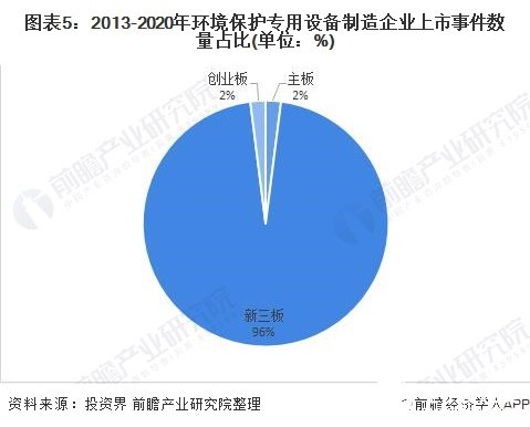 图表5：2013-2020年环境保护专用设备制造企业上市事件数量占比(单位：%)