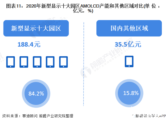 图表11：2020年新型显示十大园区AMOLCD产能和其他区域对比(单位：亿元，%)