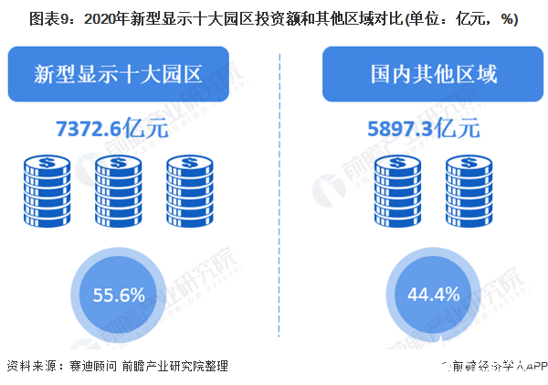 图表9：2020年新型显示十大园区投资额和其他区域对比(单位：亿元，%)