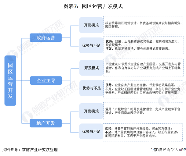 圖表7：園區(qū)運(yùn)營(yíng)開發(fā)模式