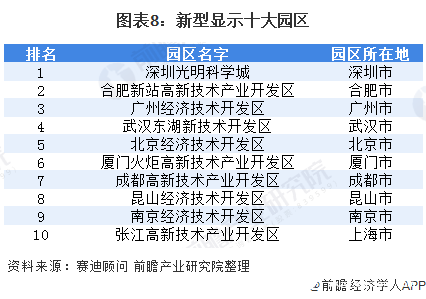 圖表8：新型顯示十大園區(qū)