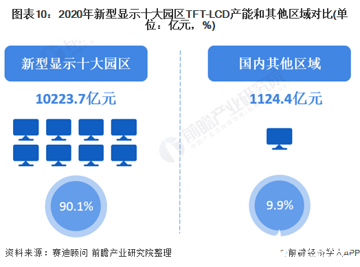 图表10：2020年新型显示十大园区TFT-LCD产能和其他区域对比(单位：亿元，%)