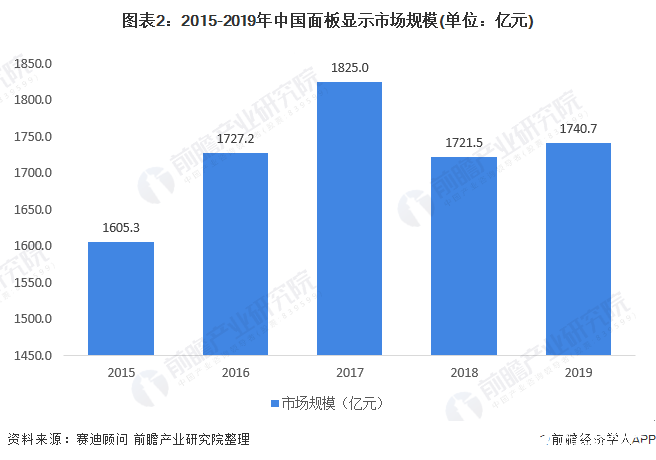 图表2：2015-2019年中国面板显示市场规模(单位：亿元)