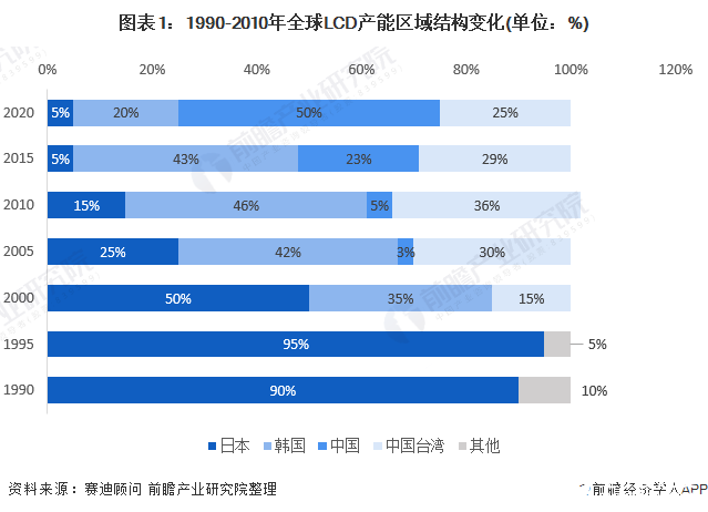 全球显示面板产业链转移至中国，我国OLED产能全球占比超过10%