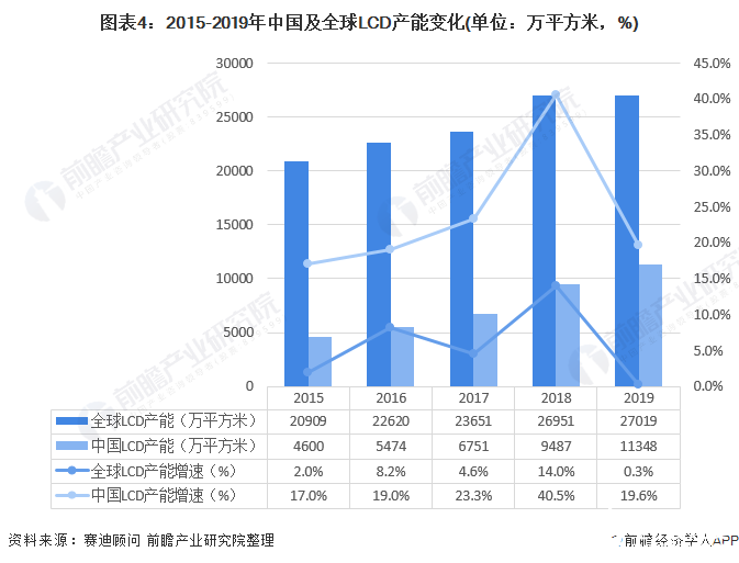 圖表4：2015-2019年中國(guó)及全球LCD產(chǎn)能變化(單位：萬平方米，%)