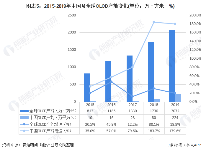 圖表5：2015-2019年中國(guó)及全球OLCD產(chǎn)能變化(單位：萬平方米，%)