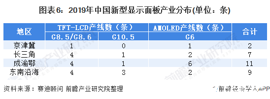 圖表6：2019年中國(guó)新型顯示面板產(chǎn)業(yè)分布(單位：條)