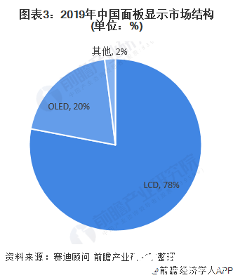 圖表3：2019年中國(guó)面板顯示市場(chǎng)結(jié)構(gòu)(單位：%)