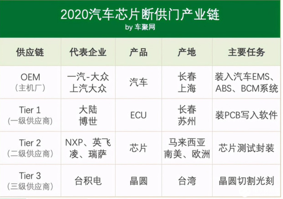 AI芯天下丨分析丨汽車芯片缺貨的危與機