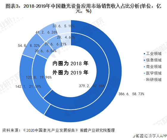 图表3：2018-2019年中国激光设备应用市场销售收入占比分析(单位：亿元，%)