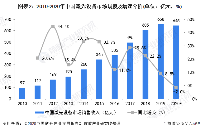 图表2：2010-2020年中国激光设备市场规模及增速分析(单位：亿元，%)