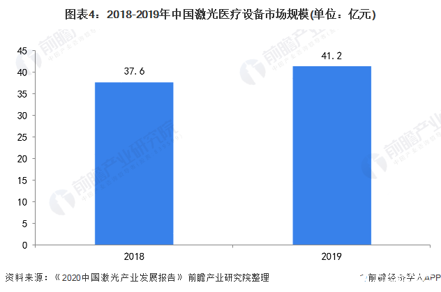 图表4：2018-2019年中国激光医疗设备市场规模(单位：亿元)