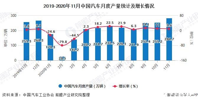2019-2020年11月中国汽车月度产量统计及增长情况
