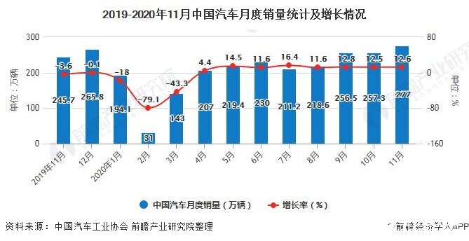 2019-2020年11月中国汽车月度销量统计及增长情况