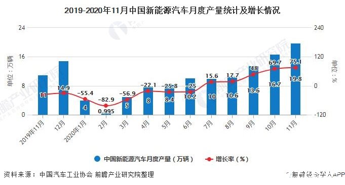 预计2021年新能源汽车产销的增速会超过30%