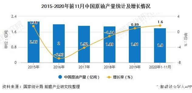 2015-2020年前11月中国原油产量统计及增长情况