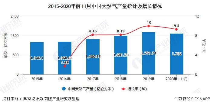 2015-2020年前11月中国天然气产量统计及增长情况