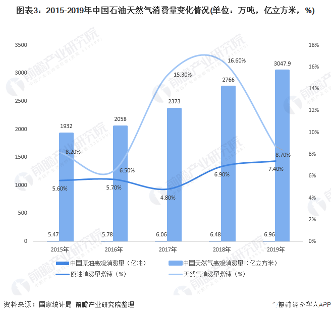 圖表3：2015-2019年中國石油天然氣消費(fèi)量變化情況(單位：萬噸，億立方米，%)