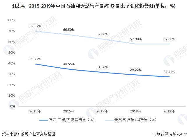 图表4：2015-2019年中国石油和天然气产量/消费量比率变化趋势图(单位：%)