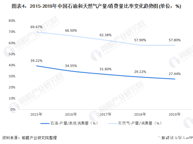 圖表4：2015-2019年中國石油和天然氣產(chǎn)量/消費(fèi)量比率變化趨勢圖(單位：%)