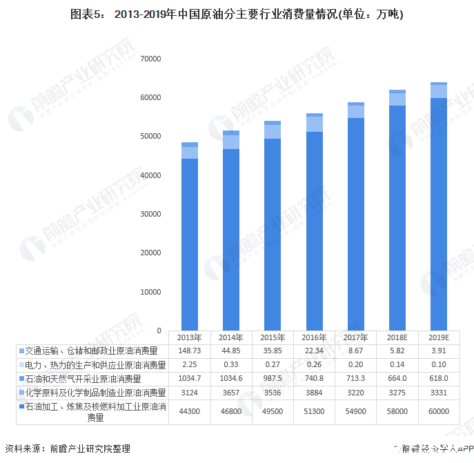 图表5： 2013-2019年中国原油分主要行业消费量情况(单位：万吨)