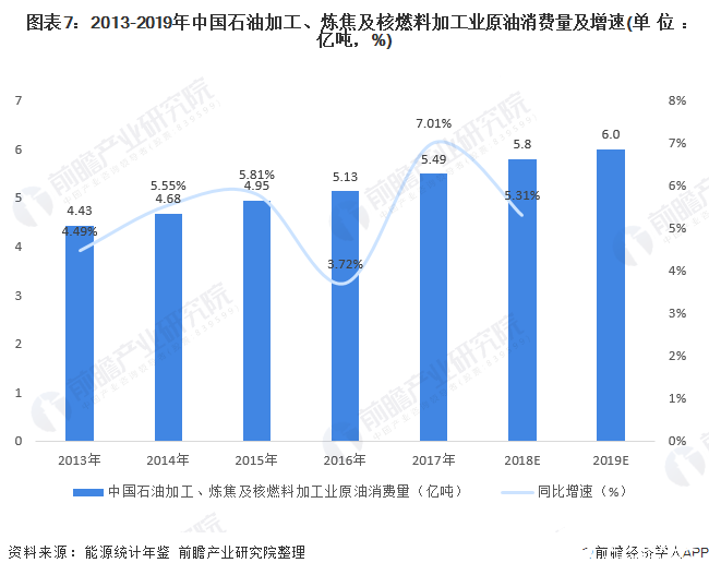 圖表7：2013-2019年中國石油加工、煉焦及核燃料加工業(yè)原油消費(fèi)量及增速(單位：億噸，%)