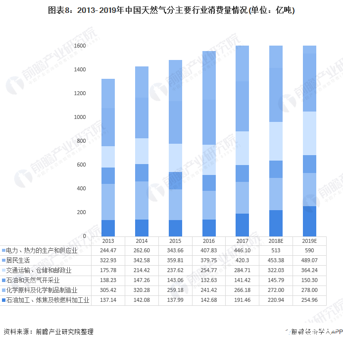 图表8：2013- 2019年中国天然气分主要行业消费量情况(单位：亿吨)