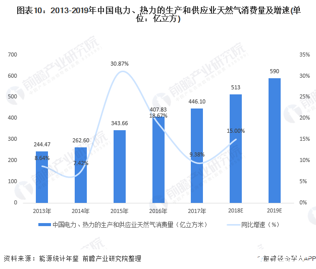 图表10：2013-2019年中国电力、热力的生产和供应业天然气消费量及增速(单位：亿立方)