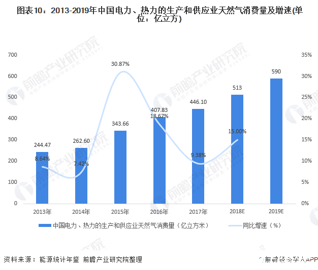 圖表10：2013-2019年中國電力、熱力的生產(chǎn)和供應(yīng)業(yè)天然氣消費(fèi)量及增速(單位：億立方)