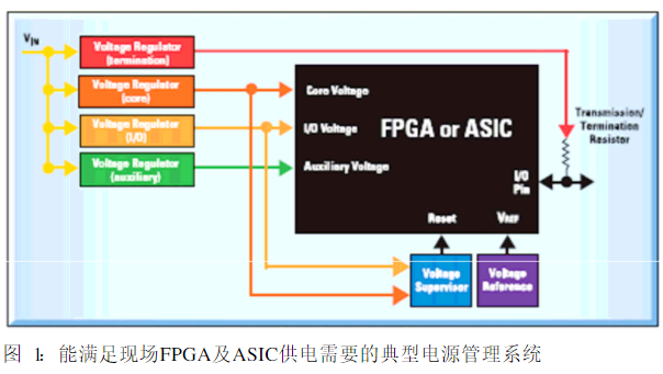 采用FPGA芯片的系统应用的电源管理问题
