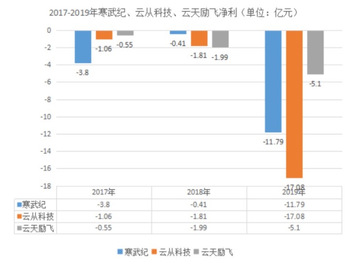 疫情加速 AI 硬件落地，AI 企业扎堆启动科创板 IPO，能否盈利成关键-ai上市2