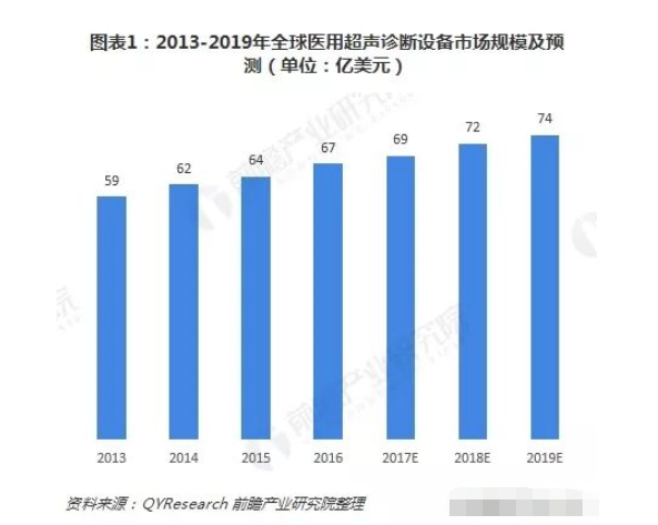 半岛体育手机版官网超声波在疗养范畴的利用医用超声装备的商场范围