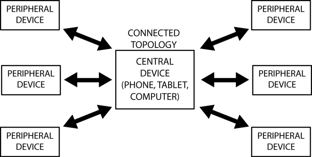 BLE