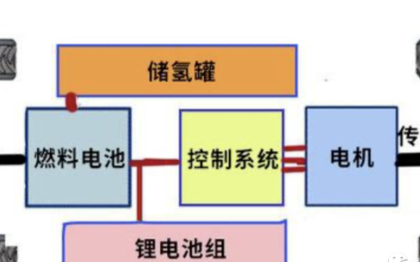 氢燃料电池要在国内普及还是有一段很长的路要走的