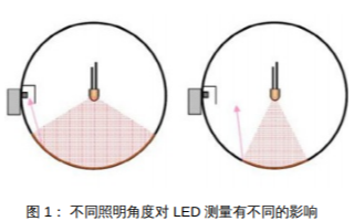 怎樣才能提高<b class='flag-5'>積分球</b>中的LED<b class='flag-5'>光通量</b><b class='flag-5'>測試</b>的<b class='flag-5'>準(zhǔn)確</b>性