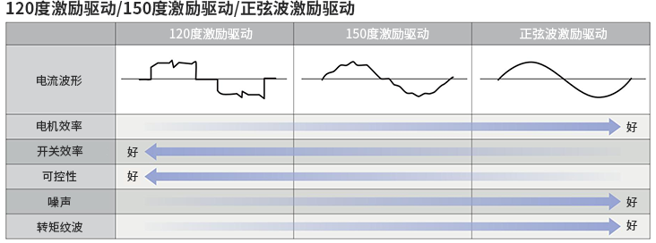 正弦<b class='flag-5'>驅(qū)動</b>實(shí)現(xiàn)低噪聲和低振動 三<b class='flag-5'>相</b><b class='flag-5'>無</b><b class='flag-5'>刷</b><b class='flag-5'>直流電機(jī)</b><b class='flag-5'>驅(qū)動器</b>IC